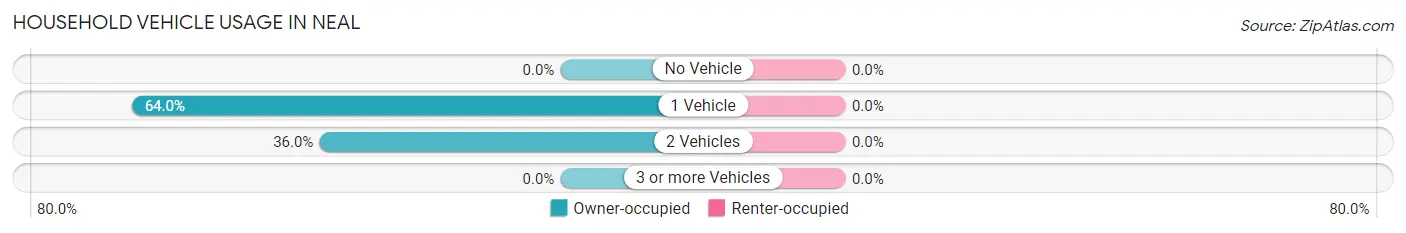 Household Vehicle Usage in Neal
