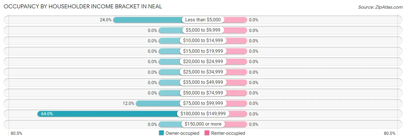 Occupancy by Householder Income Bracket in Neal