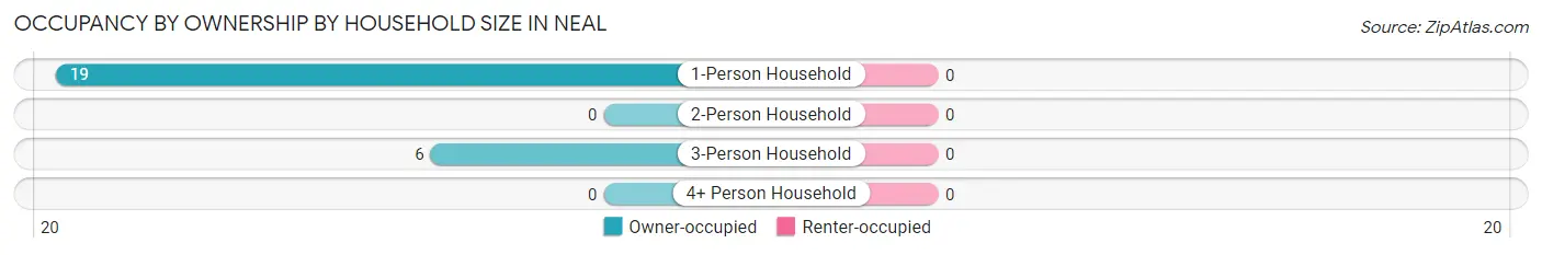 Occupancy by Ownership by Household Size in Neal