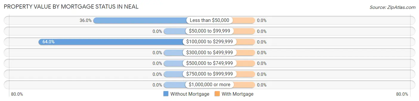 Property Value by Mortgage Status in Neal