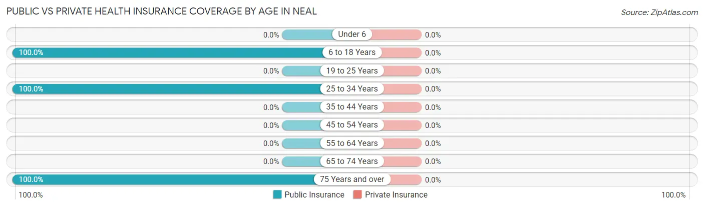 Public vs Private Health Insurance Coverage by Age in Neal