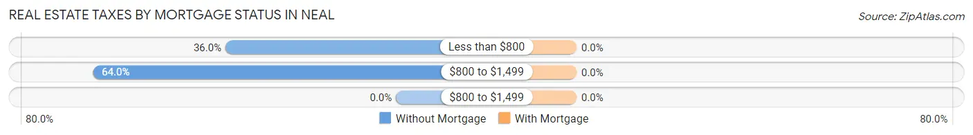 Real Estate Taxes by Mortgage Status in Neal