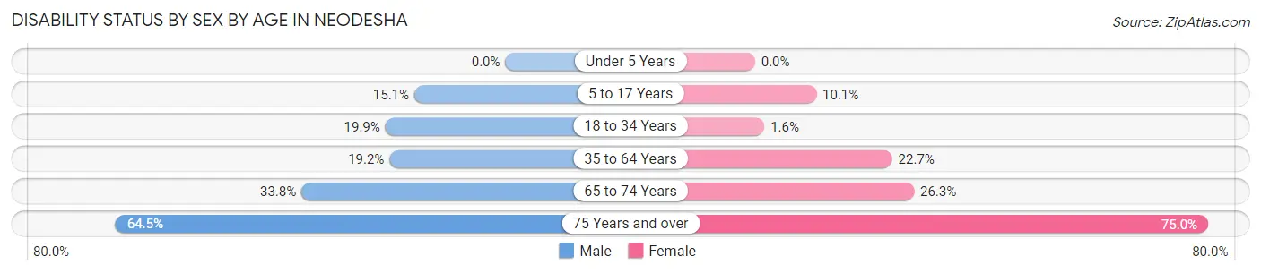 Disability Status by Sex by Age in Neodesha