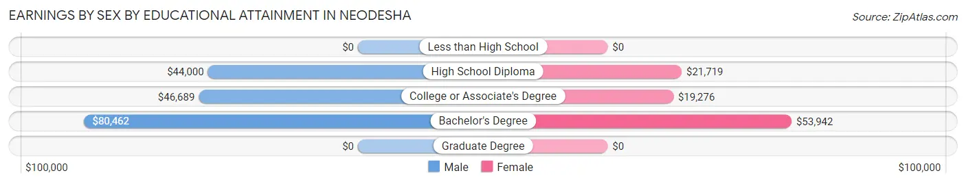 Earnings by Sex by Educational Attainment in Neodesha