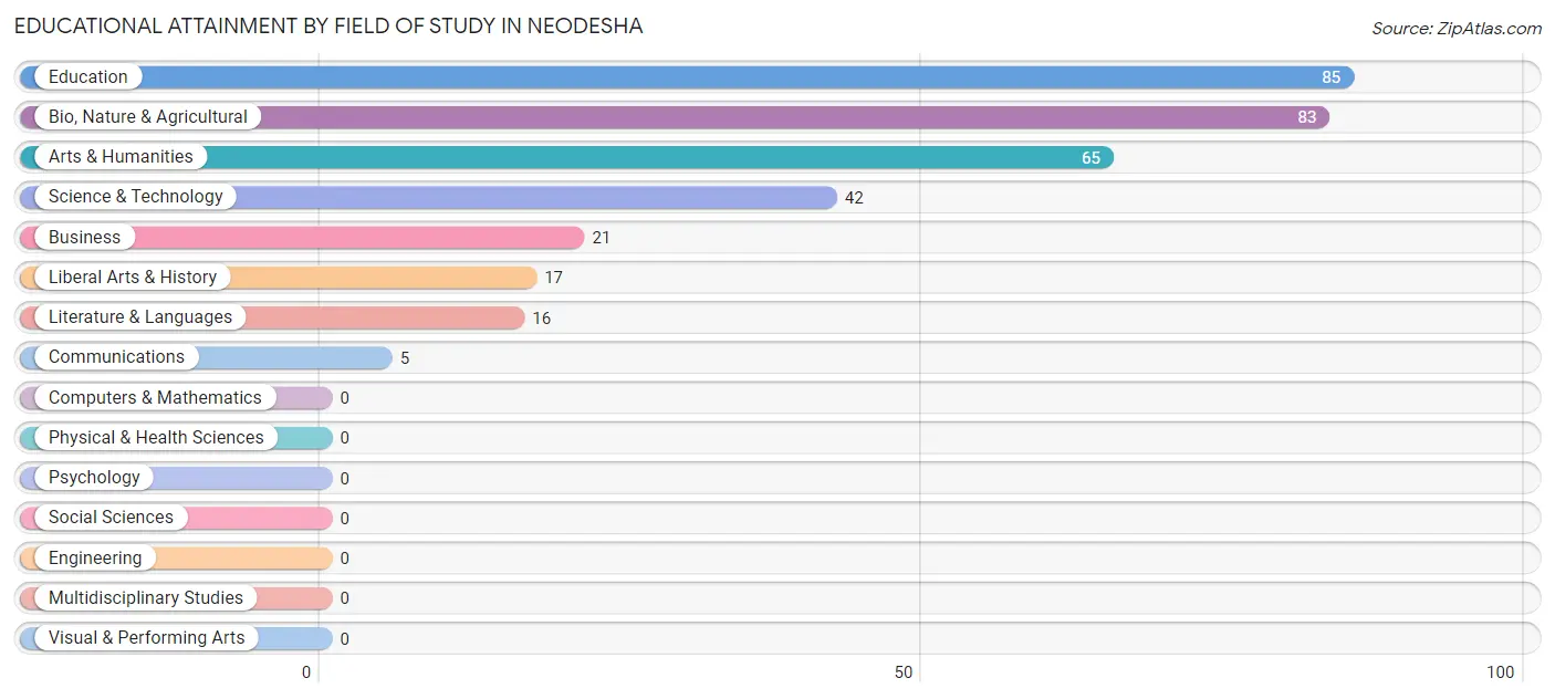 Educational Attainment by Field of Study in Neodesha