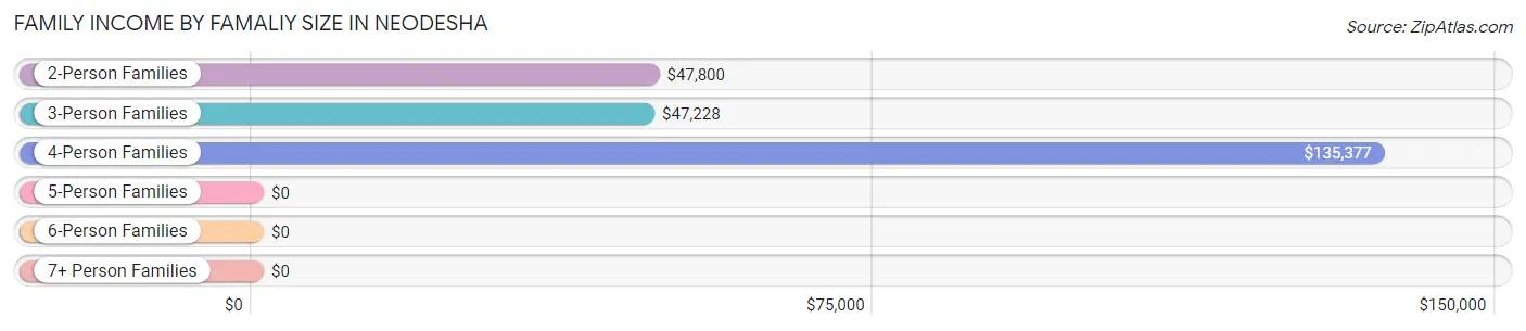 Family Income by Famaliy Size in Neodesha