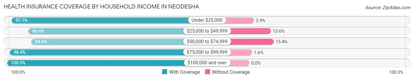 Health Insurance Coverage by Household Income in Neodesha