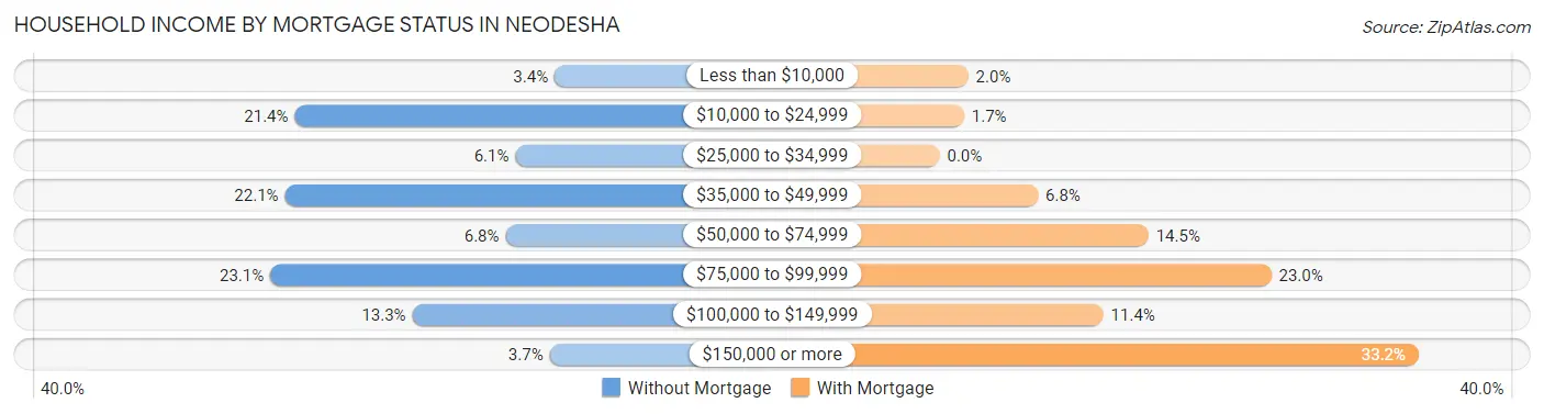 Household Income by Mortgage Status in Neodesha