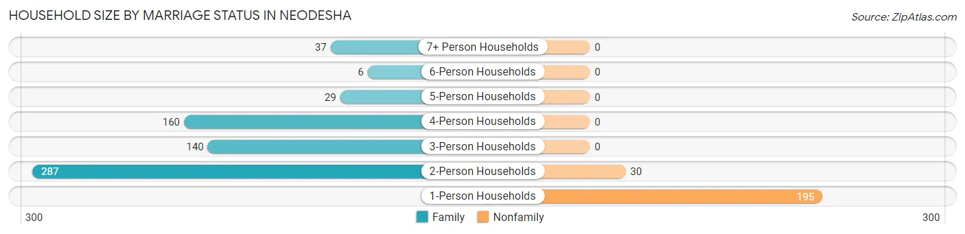 Household Size by Marriage Status in Neodesha
