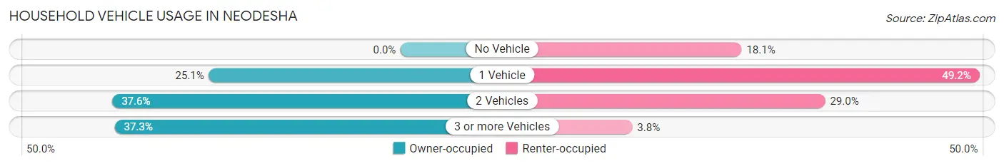 Household Vehicle Usage in Neodesha