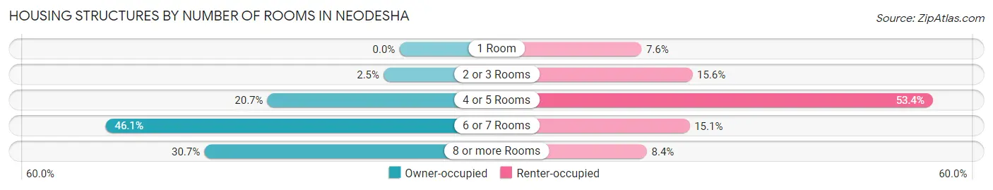 Housing Structures by Number of Rooms in Neodesha