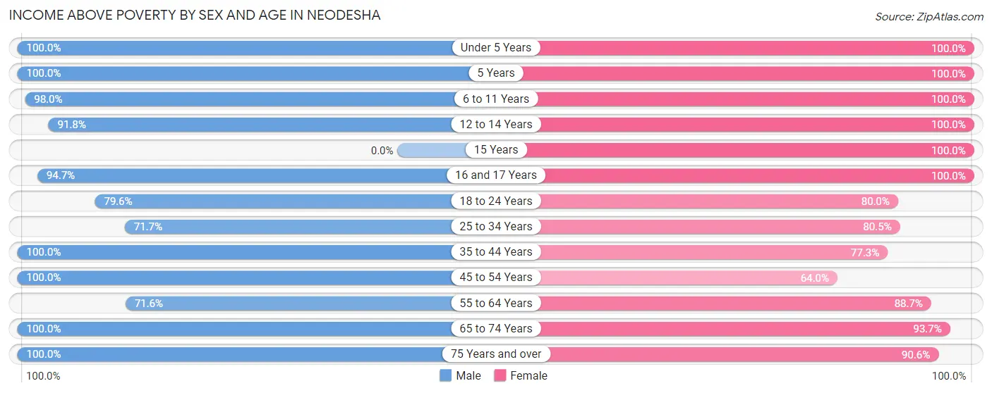 Income Above Poverty by Sex and Age in Neodesha