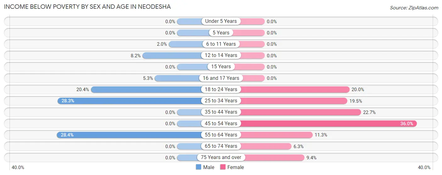 Income Below Poverty by Sex and Age in Neodesha
