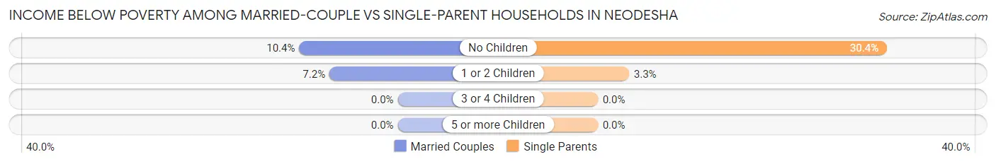 Income Below Poverty Among Married-Couple vs Single-Parent Households in Neodesha
