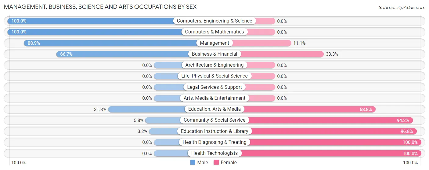 Management, Business, Science and Arts Occupations by Sex in Neodesha