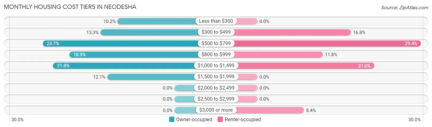 Monthly Housing Cost Tiers in Neodesha