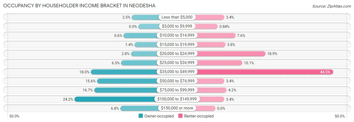 Occupancy by Householder Income Bracket in Neodesha