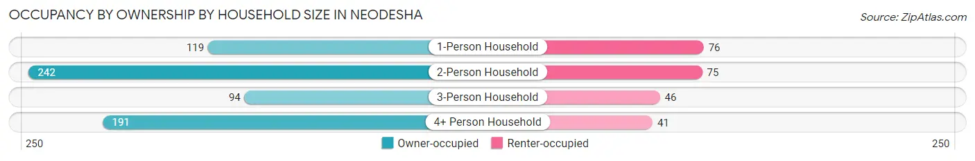 Occupancy by Ownership by Household Size in Neodesha