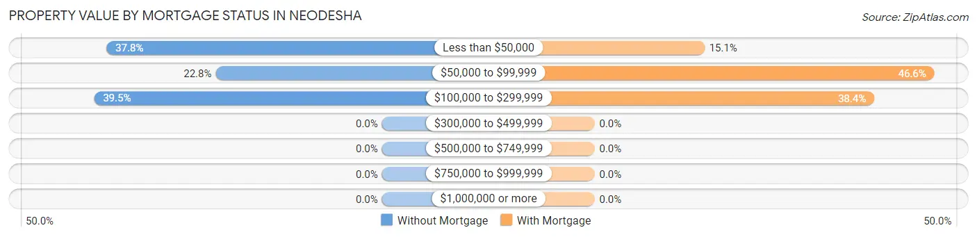Property Value by Mortgage Status in Neodesha