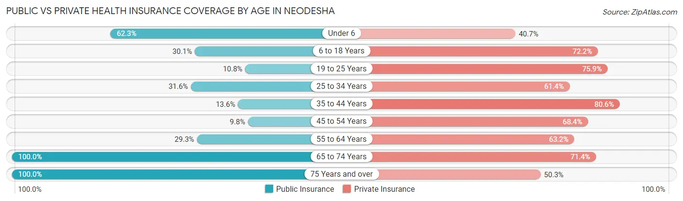 Public vs Private Health Insurance Coverage by Age in Neodesha