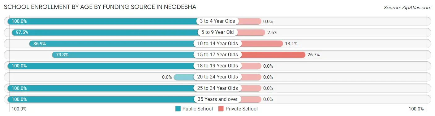 School Enrollment by Age by Funding Source in Neodesha