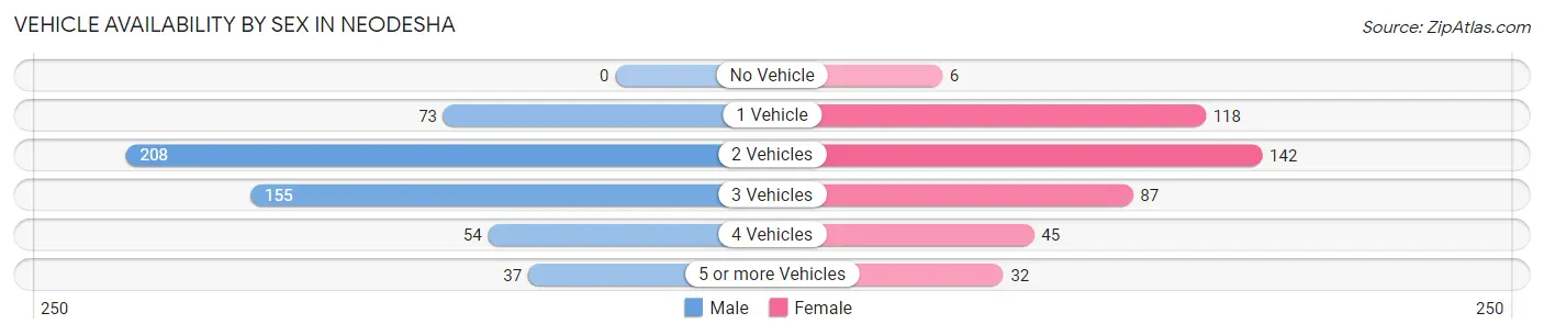 Vehicle Availability by Sex in Neodesha
