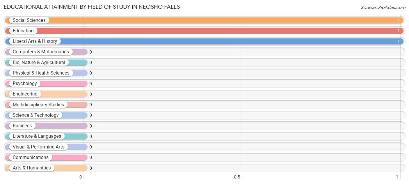 Educational Attainment by Field of Study in Neosho Falls
