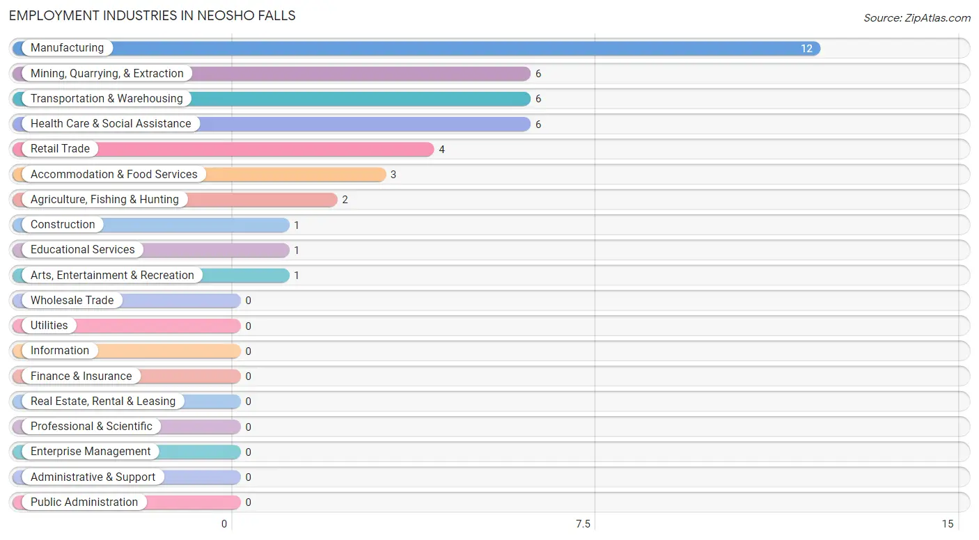 Employment Industries in Neosho Falls