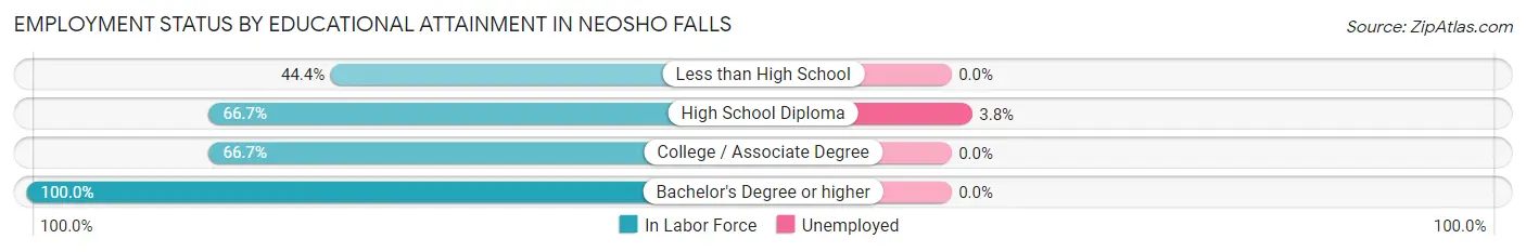 Employment Status by Educational Attainment in Neosho Falls