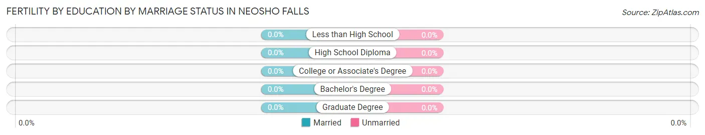 Female Fertility by Education by Marriage Status in Neosho Falls
