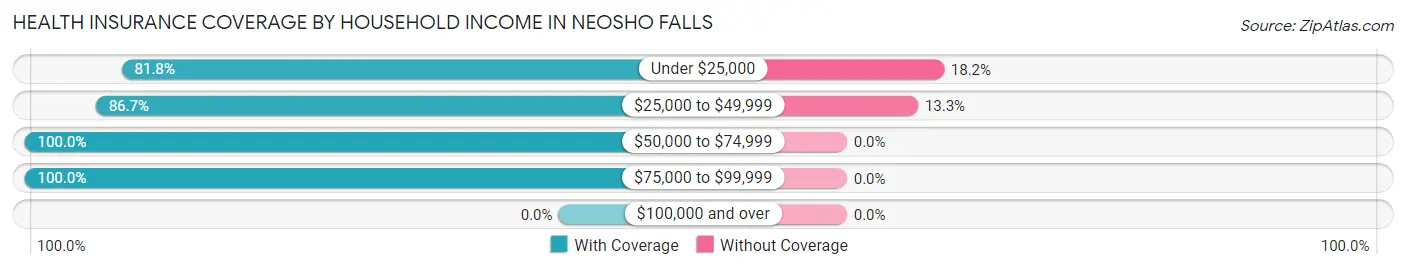 Health Insurance Coverage by Household Income in Neosho Falls