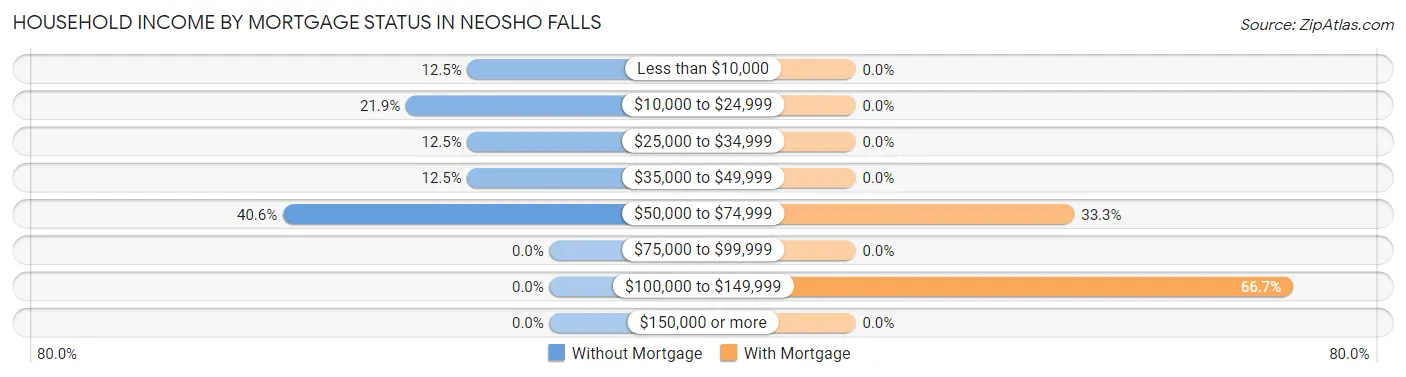 Household Income by Mortgage Status in Neosho Falls