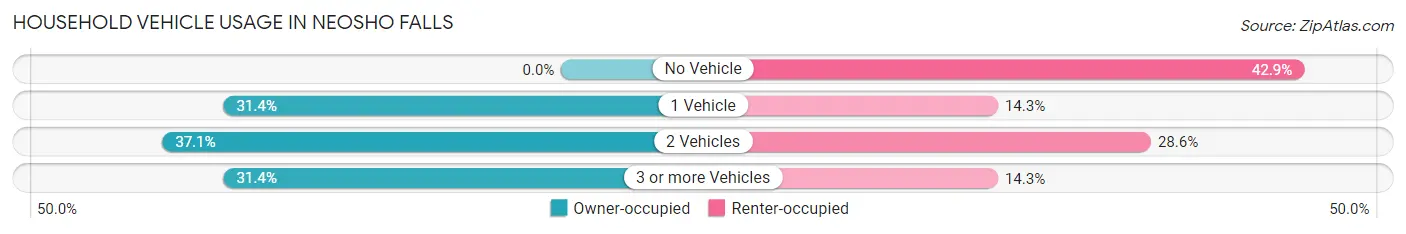 Household Vehicle Usage in Neosho Falls