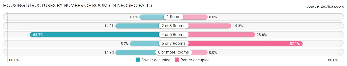 Housing Structures by Number of Rooms in Neosho Falls