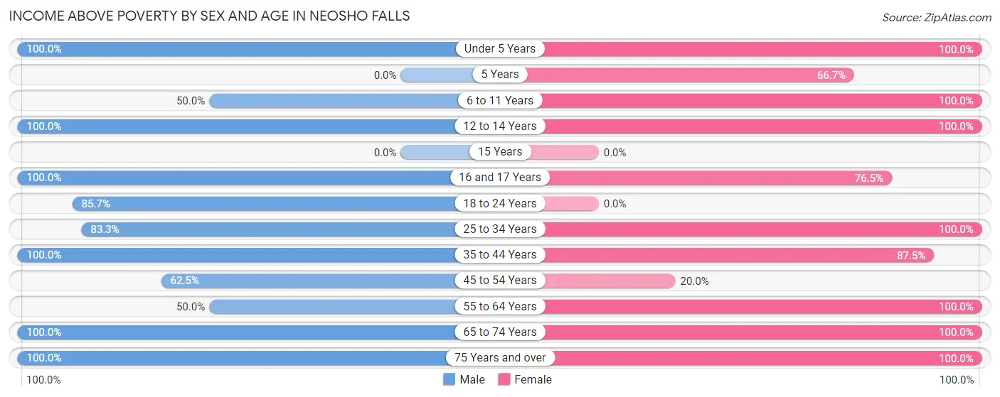 Income Above Poverty by Sex and Age in Neosho Falls