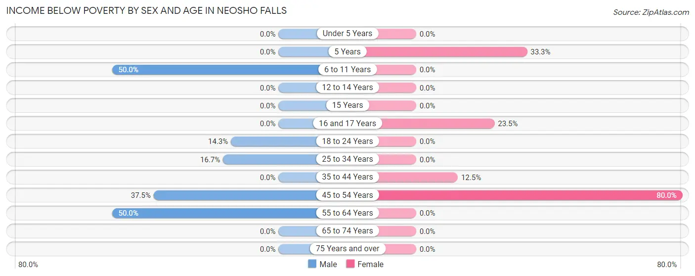 Income Below Poverty by Sex and Age in Neosho Falls