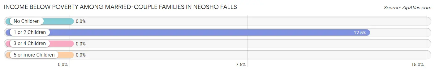 Income Below Poverty Among Married-Couple Families in Neosho Falls