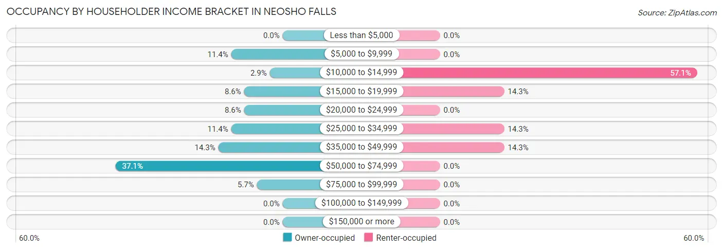 Occupancy by Householder Income Bracket in Neosho Falls