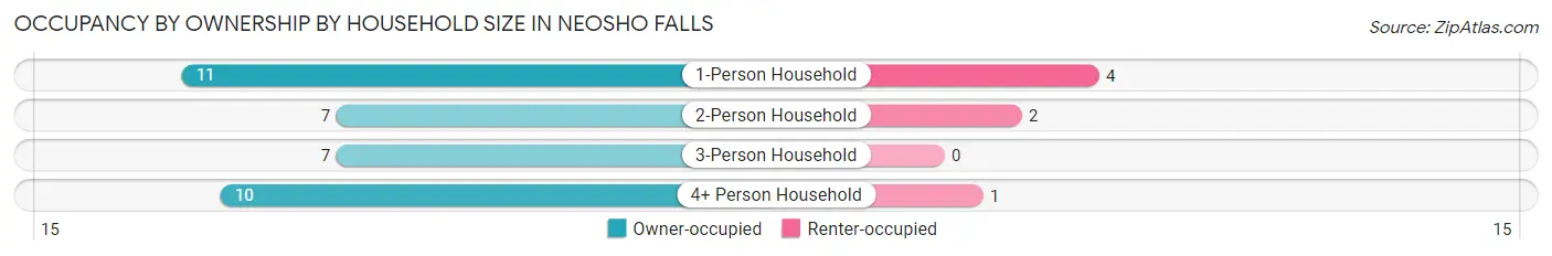 Occupancy by Ownership by Household Size in Neosho Falls
