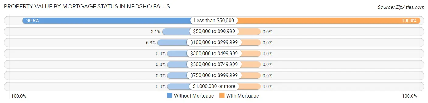 Property Value by Mortgage Status in Neosho Falls