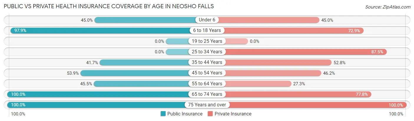 Public vs Private Health Insurance Coverage by Age in Neosho Falls