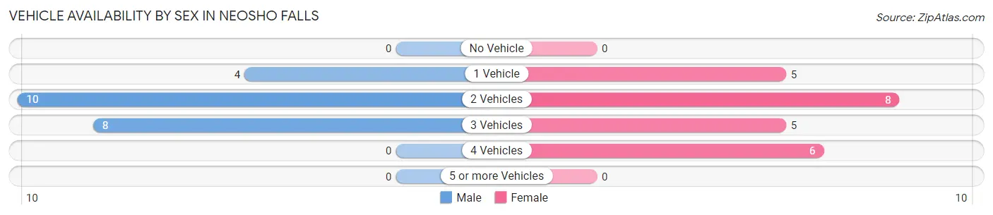 Vehicle Availability by Sex in Neosho Falls