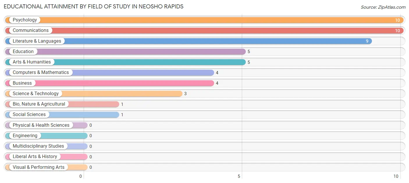 Educational Attainment by Field of Study in Neosho Rapids