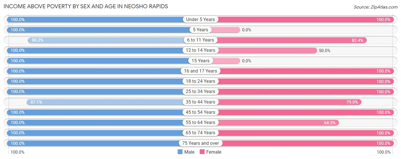 Income Above Poverty by Sex and Age in Neosho Rapids