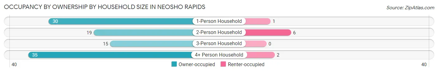 Occupancy by Ownership by Household Size in Neosho Rapids