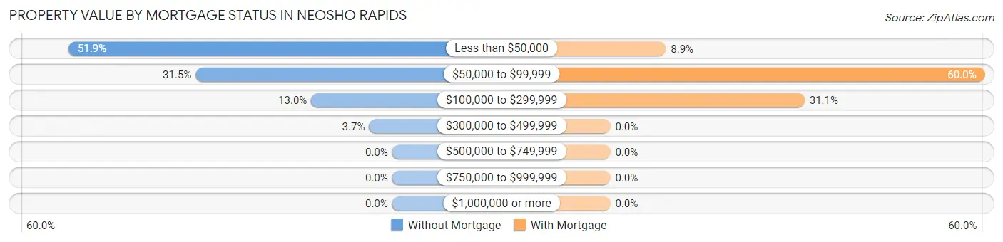 Property Value by Mortgage Status in Neosho Rapids