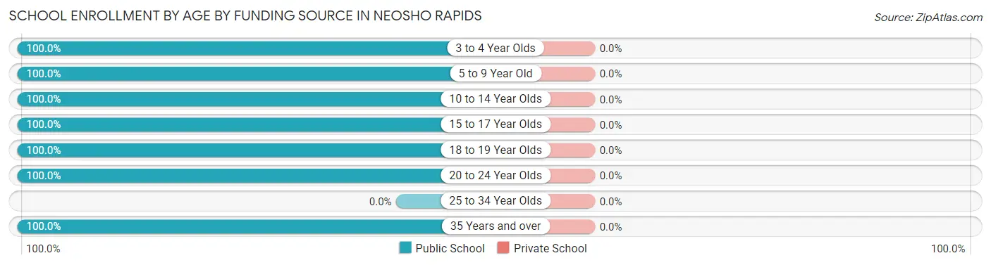 School Enrollment by Age by Funding Source in Neosho Rapids