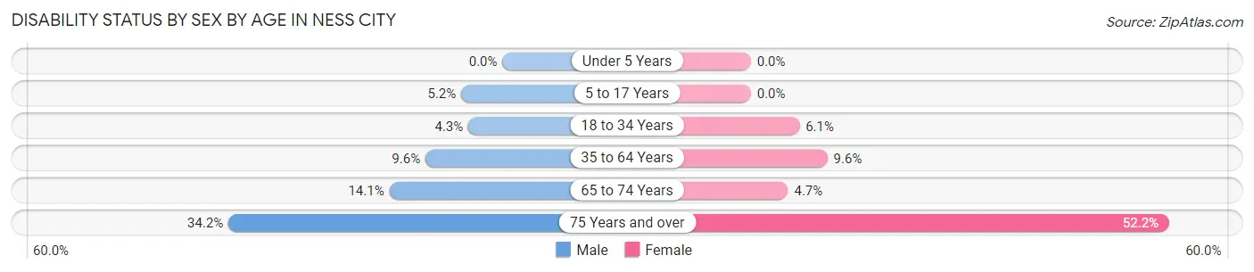 Disability Status by Sex by Age in Ness City