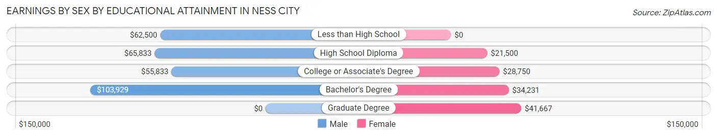 Earnings by Sex by Educational Attainment in Ness City