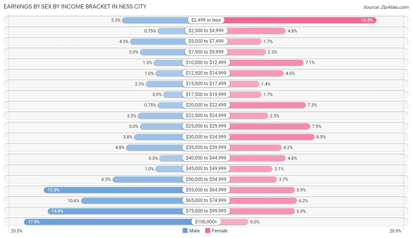 Earnings by Sex by Income Bracket in Ness City